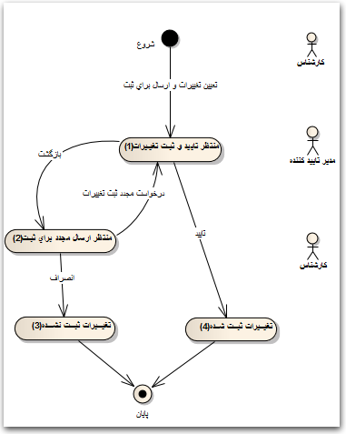 فرآیند درخواست ثبت ویرایش